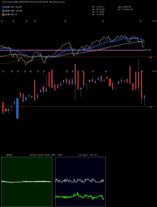 Munafa Miraeamc - Equal200 (EQUAL200) stock tips, volume analysis, indicator analysis [intraday, positional] for today and tomorrow
