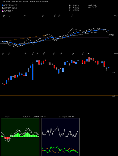 Munafa Miraeamc - Equal50 (EQUAL50) stock tips, volume analysis, indicator analysis [intraday, positional] for today and tomorrow