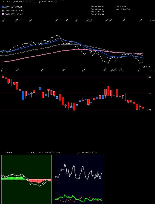 Munafa Dspamc - Dspnewetf (EQUAL50ADD) stock tips, volume analysis, indicator analysis [intraday, positional] for today and tomorrow