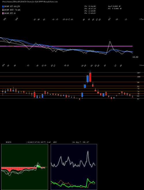 MACD charts various settings share EQUIPPP Equippp Soc Imp Tech Ltd NSE Stock exchange 