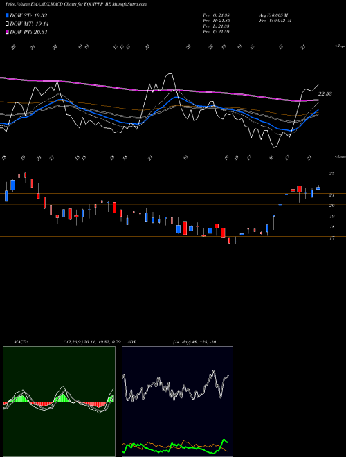 Munafa Equippp Soc Imp Tech Ltd (EQUIPPP_BE) stock tips, volume analysis, indicator analysis [intraday, positional] for today and tomorrow