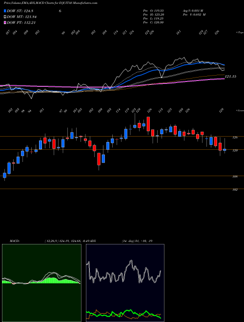 MACD charts various settings share EQUITAS Equitas Holdings Limited NSE Stock exchange 