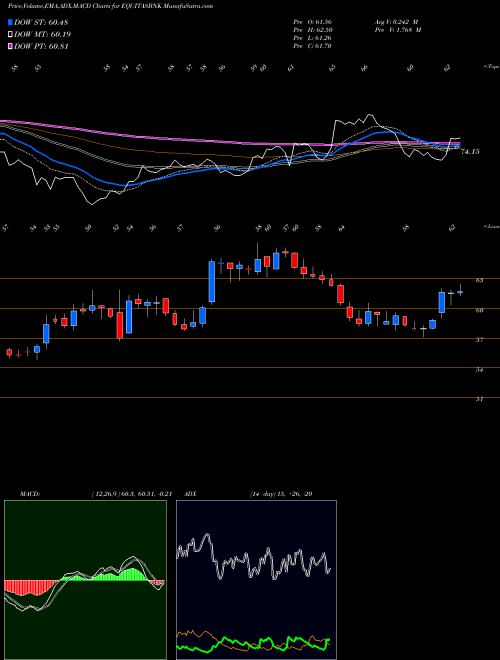 Munafa Equitas Small Fin Bnk Ltd (EQUITASBNK) stock tips, volume analysis, indicator analysis [intraday, positional] for today and tomorrow