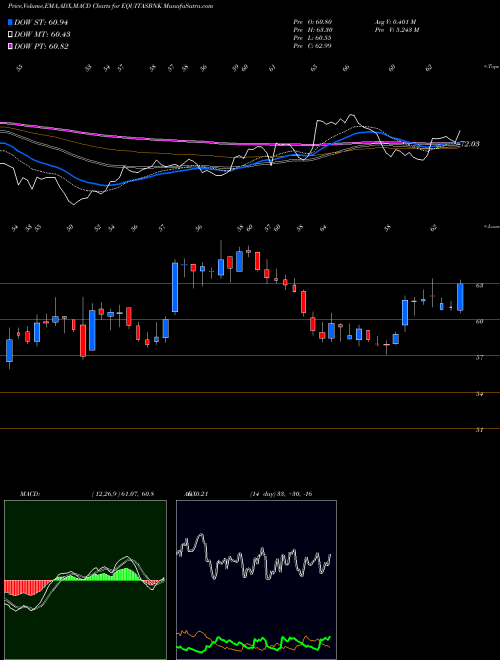 MACD charts various settings share EQUITASBNK Equitas Small Fin Bnk Ltd NSE Stock exchange 
