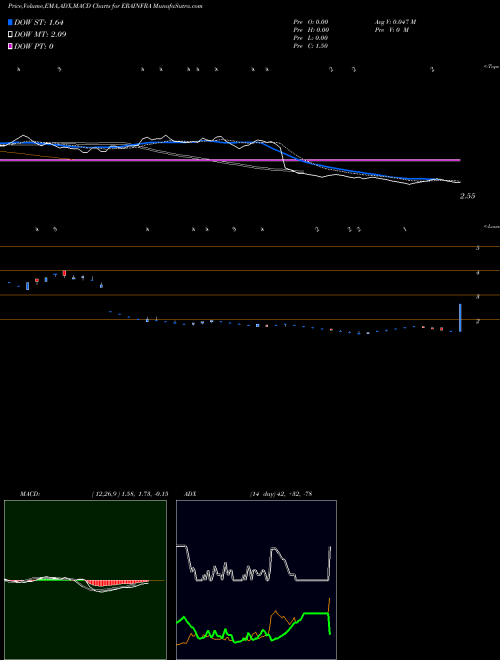 MACD charts various settings share ERAINFRA Era Infra Engineering Limited NSE Stock exchange 