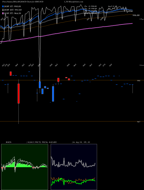 MACD charts various settings share ERFLNCDI_N3 Sec Red Ncd 8.65% Sr. Iii NSE Stock exchange 