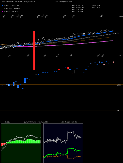Munafa Sec Red Ncd 9.00% Sr. Iv (ERFLNCDI_N4) stock tips, volume analysis, indicator analysis [intraday, positional] for today and tomorrow