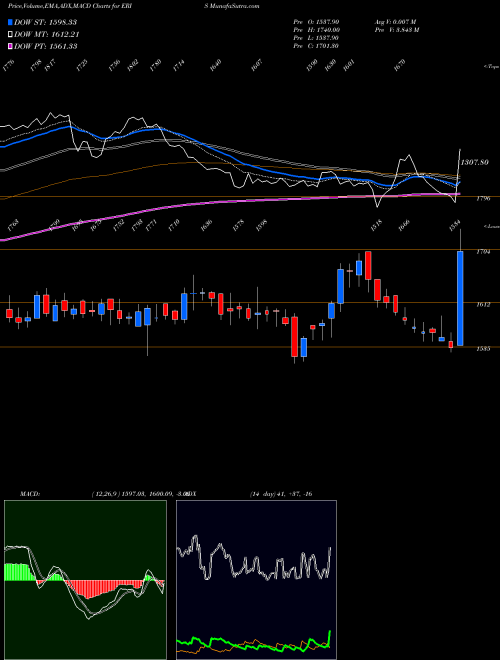 Munafa Eris Lifesciences Limited (ERIS) stock tips, volume analysis, indicator analysis [intraday, positional] for today and tomorrow