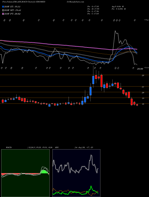 Munafa Eros International Media Limited (EROSMEDIA) stock tips, volume analysis, indicator analysis [intraday, positional] for today and tomorrow