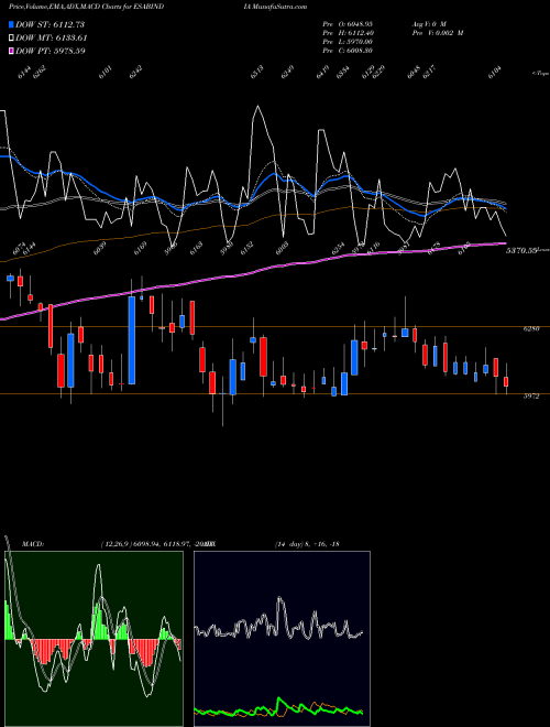 Munafa Esab India Limited (ESABINDIA) stock tips, volume analysis, indicator analysis [intraday, positional] for today and tomorrow