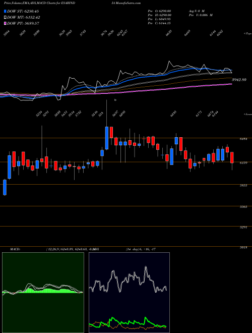 Munafa Esab India Limited (ESABINDIA) stock tips, volume analysis, indicator analysis [intraday, positional] for today and tomorrow