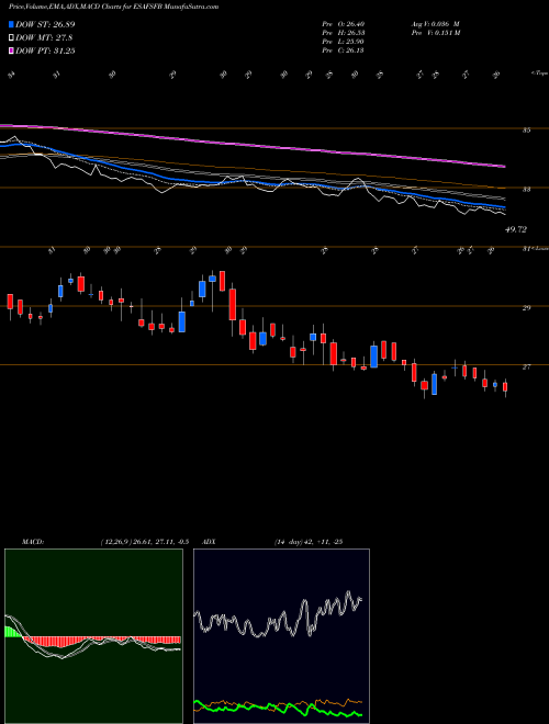 Munafa Esaf Small Finance Bank L (ESAFSFB) stock tips, volume analysis, indicator analysis [intraday, positional] for today and tomorrow