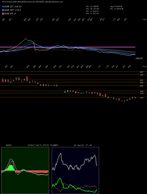 Munafa Esconet Technologies Ltd (ESCONET_SM) stock tips, volume analysis, indicator analysis [intraday, positional] for today and tomorrow