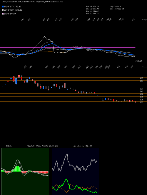 MACD charts various settings share ESCONET_SM Esconet Technologies Ltd NSE Stock exchange 
