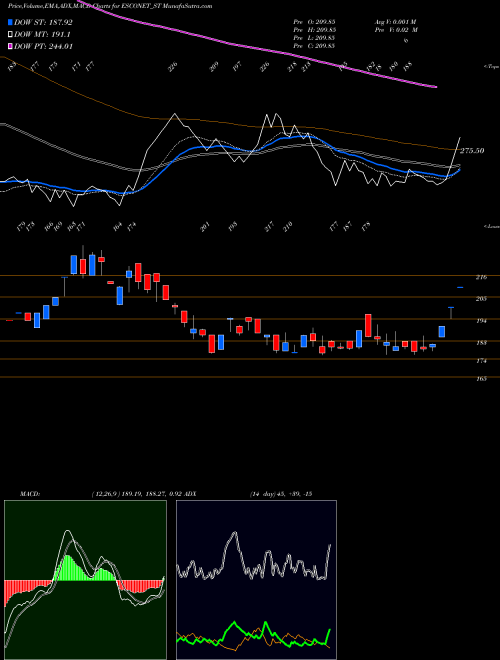 MACD charts various settings share ESCONET_ST Esconet Technologies Ltd NSE Stock exchange 