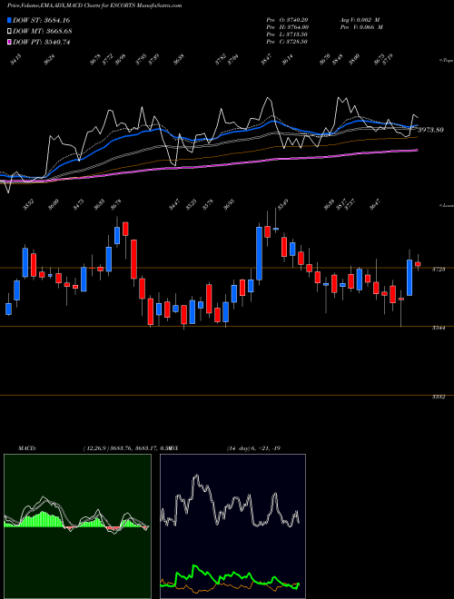 Munafa Escorts Limited (ESCORTS) stock tips, volume analysis, indicator analysis [intraday, positional] for today and tomorrow