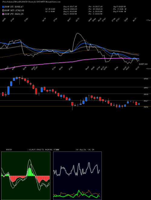 MACD charts various settings share ESCORTS Escorts Limited NSE Stock exchange 