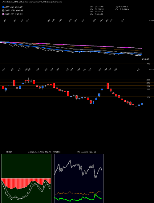 Munafa Essen Speciality Films L (ESFL_SM) stock tips, volume analysis, indicator analysis [intraday, positional] for today and tomorrow