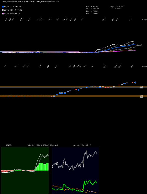 MACD charts various settings share ESFL_SM Essen Speciality Films L NSE Stock exchange 