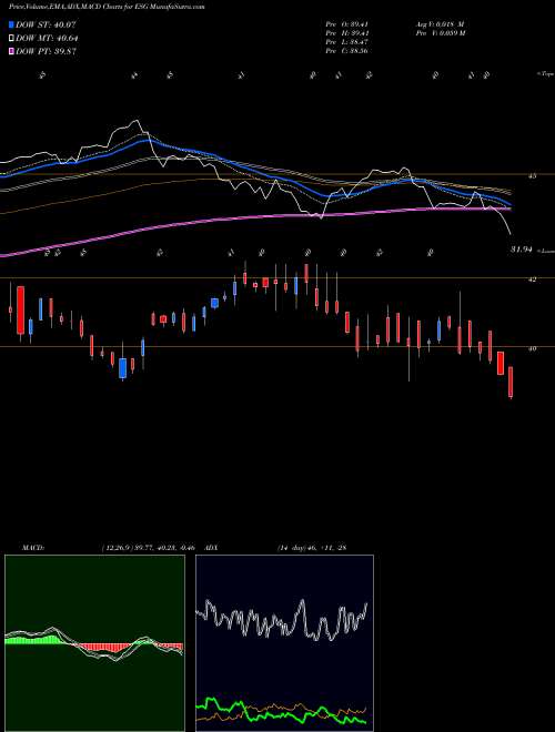 MACD charts various settings share ESG Miraeamc - Maesgetf NSE Stock exchange 