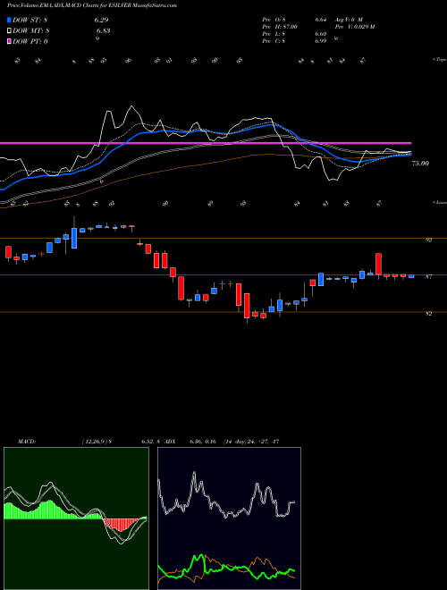 Munafa Edelamc - Esilver (ESILVER) stock tips, volume analysis, indicator analysis [intraday, positional] for today and tomorrow