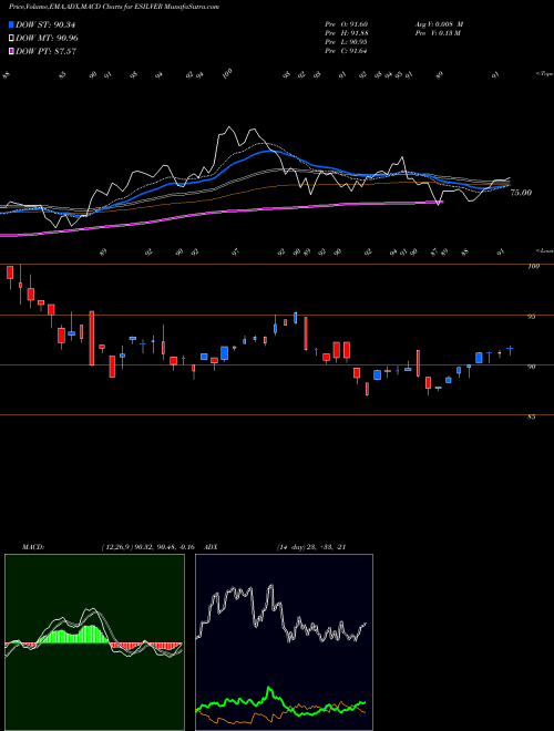 MACD charts various settings share ESILVER Edelamc - Esilver NSE Stock exchange 