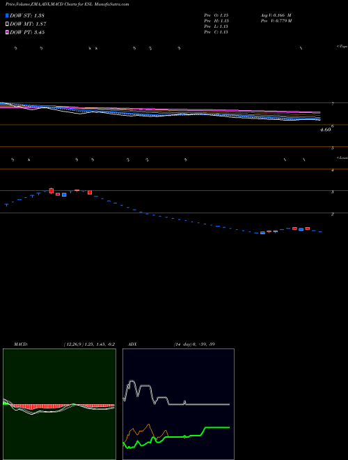 MACD charts various settings share ESL Electrosteel Steels Limited NSE Stock exchange 