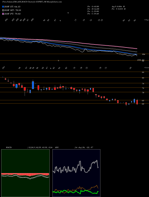 Munafa Esprit Stones Limited (ESPRIT_SM) stock tips, volume analysis, indicator analysis [intraday, positional] for today and tomorrow