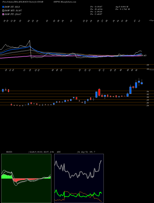 Munafa Essar Shipping Limited (ESSARSHPNG) stock tips, volume analysis, indicator analysis [intraday, positional] for today and tomorrow