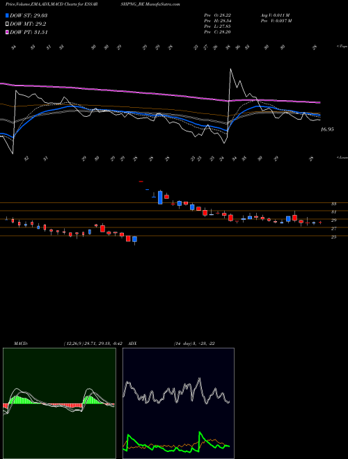 Munafa Essar Shipping Ltd (ESSARSHPNG_BE) stock tips, volume analysis, indicator analysis [intraday, positional] for today and tomorrow