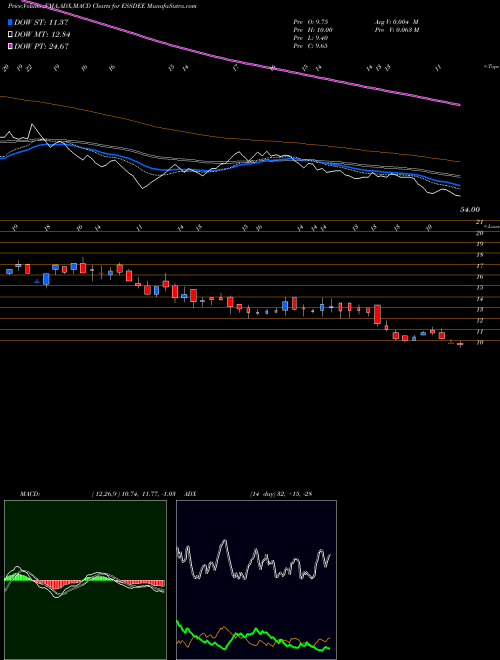 Munafa Ess Dee Aluminium Limited (ESSDEE) stock tips, volume analysis, indicator analysis [intraday, positional] for today and tomorrow