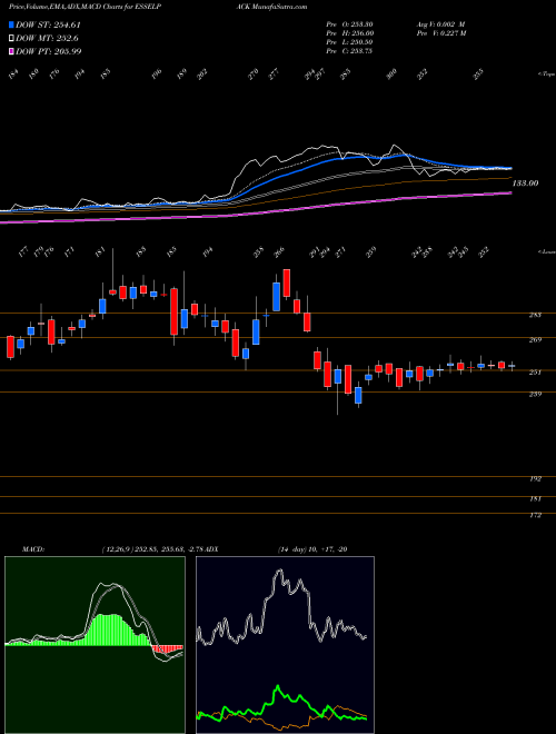 MACD charts various settings share ESSELPACK Essel Propack Limited NSE Stock exchange 