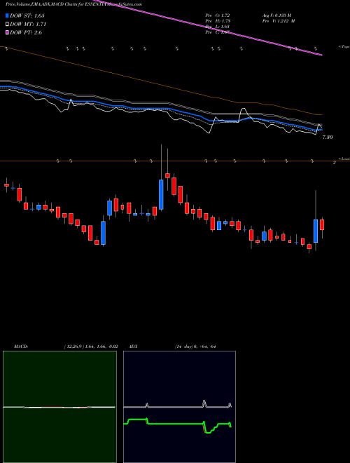MACD charts various settings share ESSENTIA Integra Essentia Limited NSE Stock exchange 