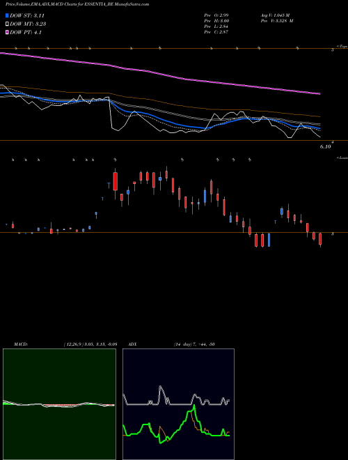 Munafa Integra Essentia Limited (ESSENTIA_BE) stock tips, volume analysis, indicator analysis [intraday, positional] for today and tomorrow