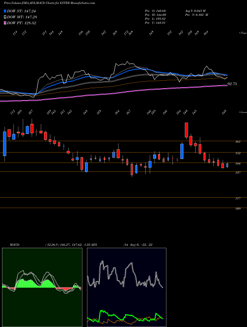 Munafa Ester Industries Limited (ESTER) stock tips, volume analysis, indicator analysis [intraday, positional] for today and tomorrow