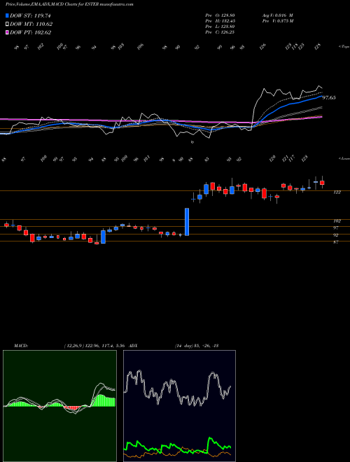 MACD charts various settings share ESTER Ester Industries Limited NSE Stock exchange 