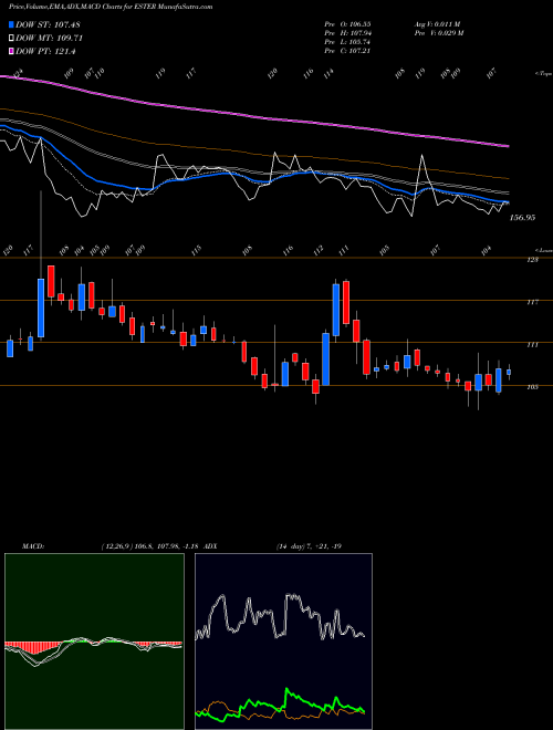 MACD charts various settings share ESTER Ester Industries Limited NSE Stock exchange 