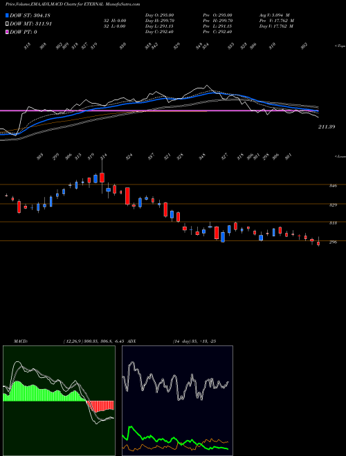 MACD charts various settings share ETERNAL Eternal Limited NSE Stock exchange 