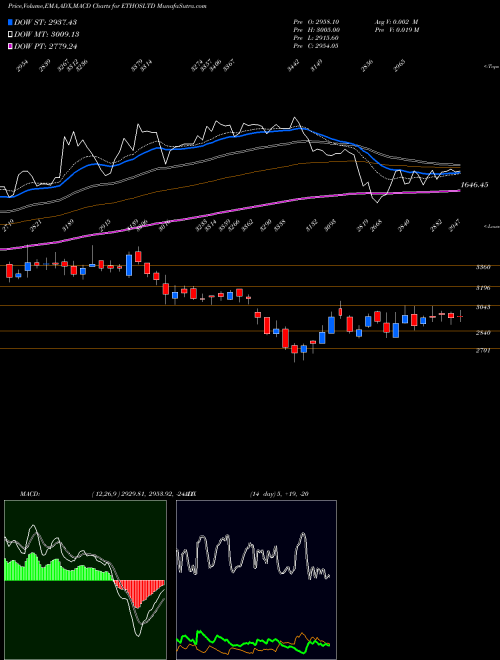 Munafa Ethos Limited (ETHOSLTD) stock tips, volume analysis, indicator analysis [intraday, positional] for today and tomorrow