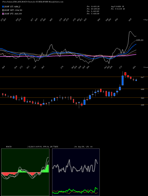 Munafa Eureka Forbes Limited (EUREKAFORB) stock tips, volume analysis, indicator analysis [intraday, positional] for today and tomorrow