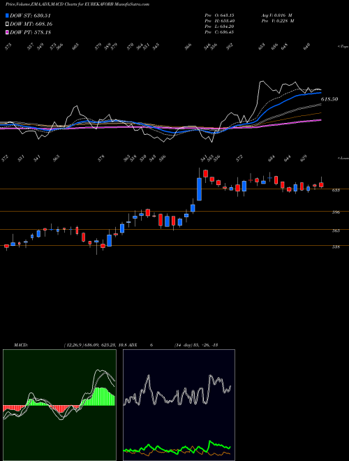 MACD charts various settings share EUREKAFORB Eureka Forbes Limited NSE Stock exchange 