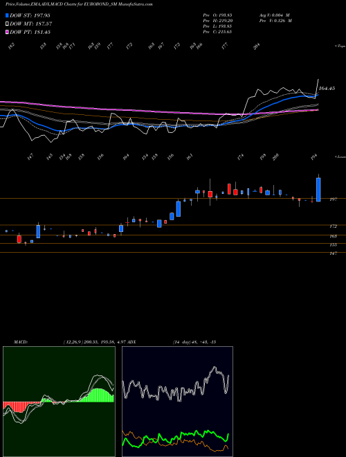Munafa Euro Panel Products Ltd (EUROBOND_SM) stock tips, volume analysis, indicator analysis [intraday, positional] for today and tomorrow
