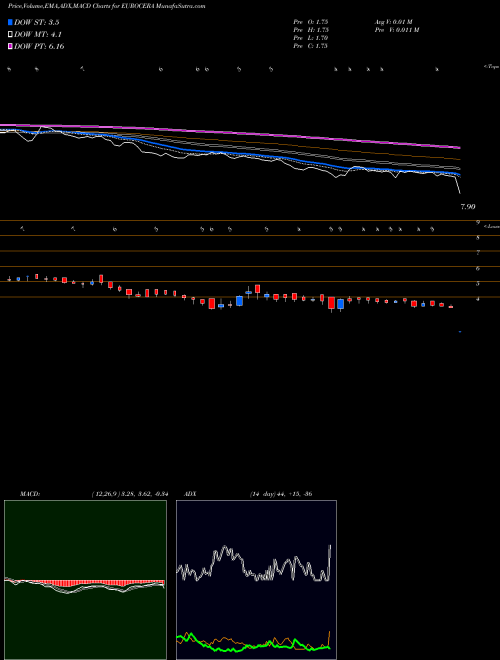 MACD charts various settings share EUROCERA Euro Ceramics Limited NSE Stock exchange 