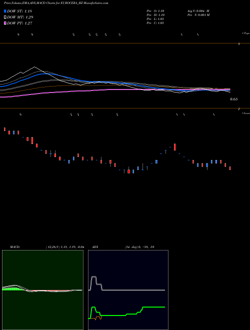 MACD charts various settings share EUROCERA_BZ Euro Ceramics Ltd. NSE Stock exchange 