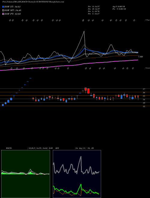 MACD charts various settings share EUROTEXIND Eurotex Industries And Exports Limited NSE Stock exchange 