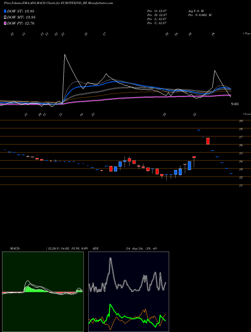 MACD charts various settings share EUROTEXIND_BE Eurotex Ind & Exports Ltd NSE Stock exchange 