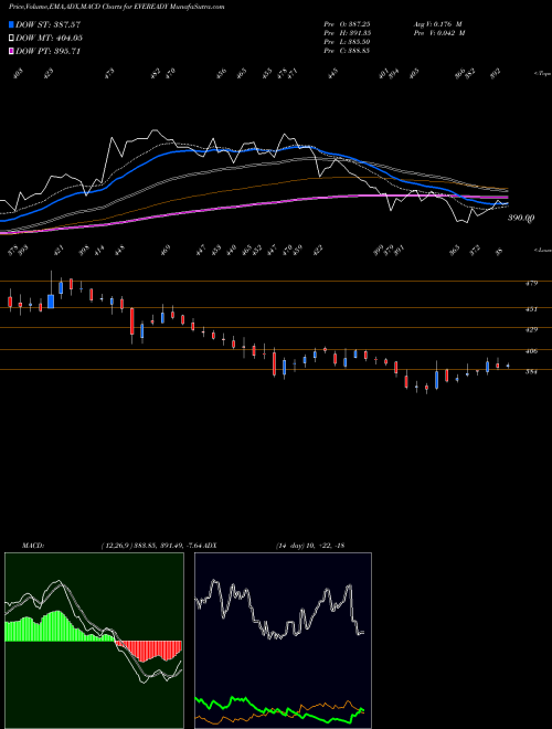 Munafa Eveready Industries India Limited (EVEREADY) stock tips, volume analysis, indicator analysis [intraday, positional] for today and tomorrow