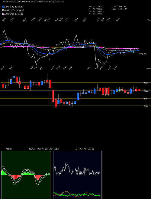 Munafa Everest Industries Limited (EVERESTIND) stock tips, volume analysis, indicator analysis [intraday, positional] for today and tomorrow