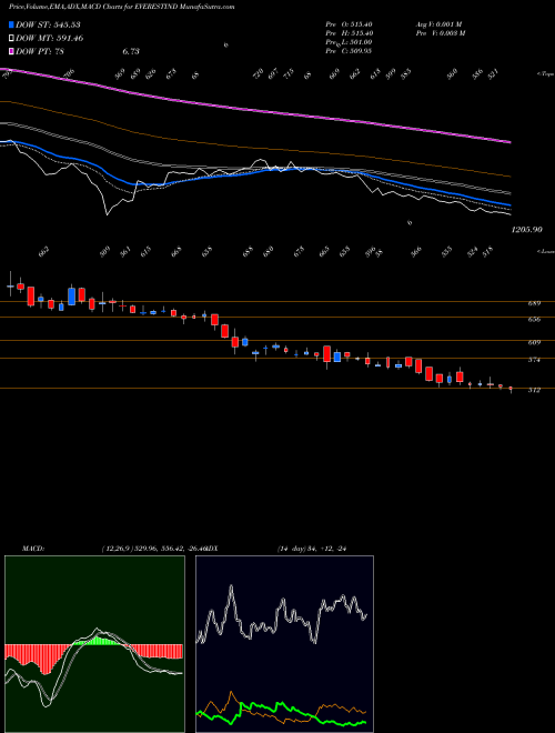 MACD charts various settings share EVERESTIND Everest Industries Limited NSE Stock exchange 