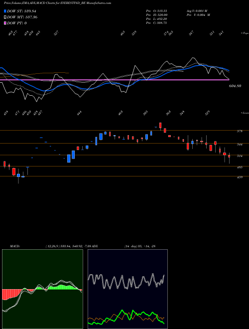 Munafa Everest Industries Ltd (EVERESTIND_BE) stock tips, volume analysis, indicator analysis [intraday, positional] for today and tomorrow